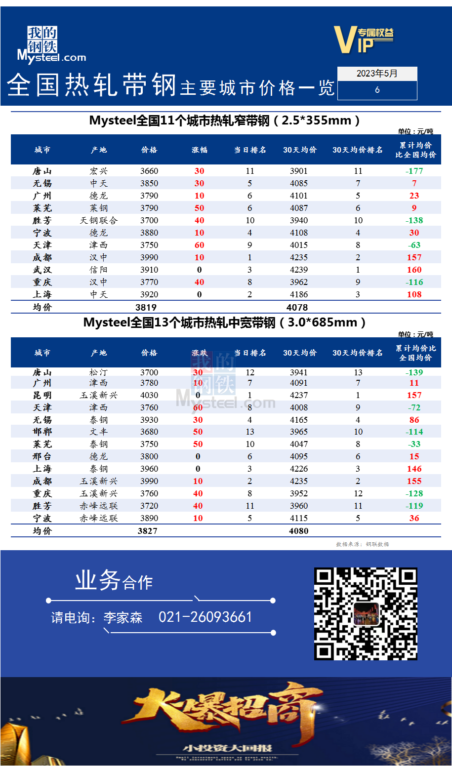 <a href='https://m.mysteel.com/' target='_blank' style='color:#3861ab'>Mysteel</a>快讯：全国<a href='https://m.mysteel.com/market/p-968-----010103-0--------1.html' target='_blank' style='color:#3861ab'>热轧</a><a href='https://m.mysteel.com/market/p-968-----010108-0--------1.html' target='_blank' style='color:#3861ab'>带钢</a>主要城市价格一览（2023年5月6日）