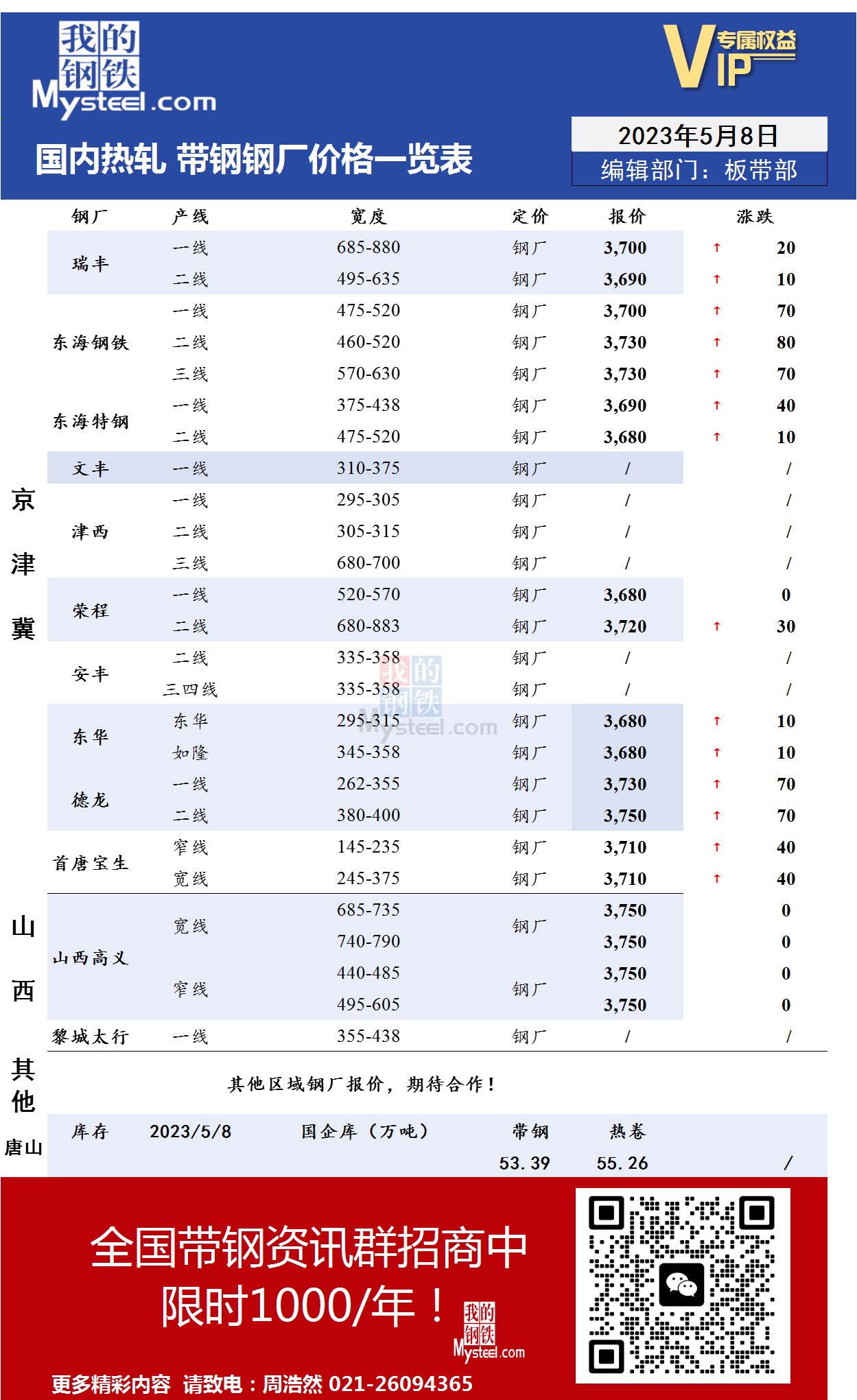 5月8日国内主流<a href='https://rezha.mysteel.com/' target='_blank' style='color:#3861ab'>热轧</a><a href='https://daigang.mysteel.com/' target='_blank' style='color:#3861ab'>带钢</a>厂价格调整情况