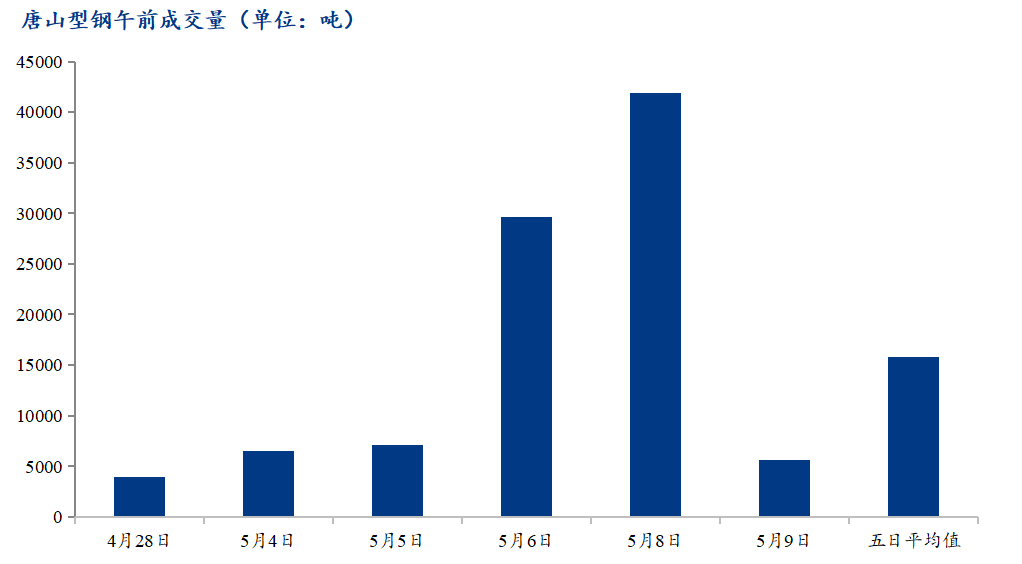 <a href='https://m.mysteel.com/' target='_blank' style='color:#3861ab'>Mysteel</a>数据：唐山调坯型钢成交量较上一交易日早盘减87%（5月9日10:30）