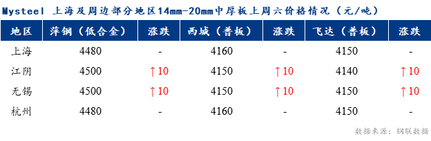 <a href='https://www.mysteel.com/' target='_blank' style='color:#3861ab'>Mysteel</a>早报：上海市场<a href='http://zhongban.mysteel.com/' target='_blank' style='color:#3861ab'>中厚板价格</a>预计弱稳为主