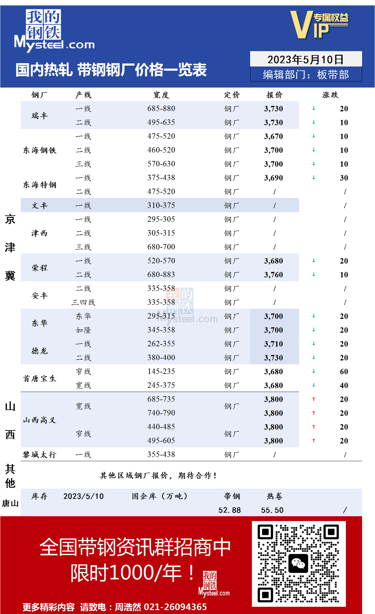 5月10日国内主流<a href='https://rezha.mysteel.com/' target='_blank' style='color:#3861ab'>热轧</a><a href='https://daigang.mysteel.com/' target='_blank' style='color:#3861ab'>带钢</a>厂价格调整情况