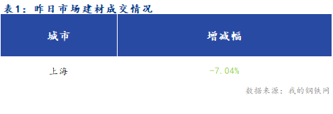 <a href='https://www.mysteel.com/' target='_blank' style='color:#3861ab'>Mysteel</a>早报：夜盘黑色系再度转跌 上海建筑钢材市场早盘预计偏弱运行为主