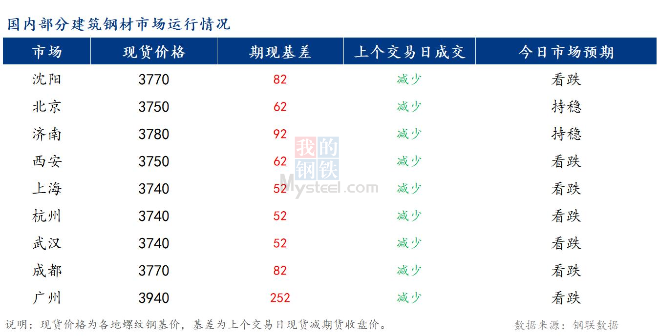 <a href='https://m.mysteel.com/' target='_blank' style='color:#3861ab'>Mysteel</a>早报：国内<a href='https://m.mysteel.com/market/p-968-----010101-0--------1.html' target='_blank' style='color:#3861ab'>建筑钢材</a>市场预计盘整偏弱运行