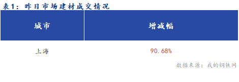 <a href='https://m.mysteel.com/' target='_blank' style='color:#3861ab'>Mysteel</a>早报：上海建筑钢材市场早盘预计企稳运行为主