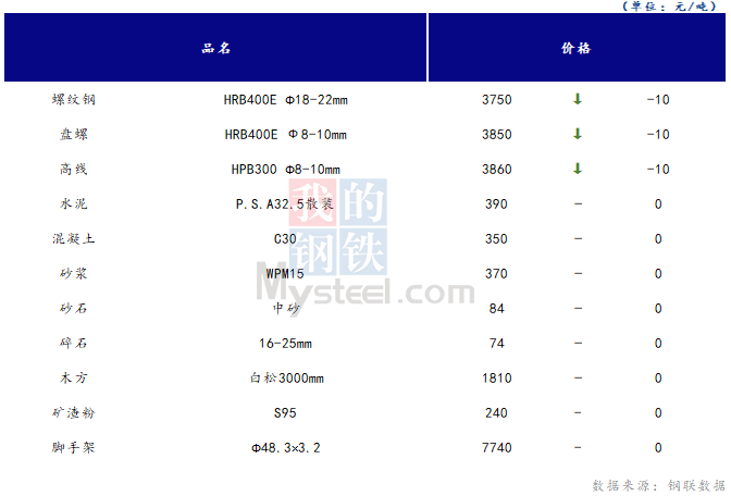 <a href='https://www.mysteel.com/' target='_blank' style='color:#3861ab'>Mysteel</a>日报：山西<a href='https://www.100njz.com/' target='_blank' style='color:#3861ab'>建筑材料</a>市场价格稳中有跌 市场需求一般