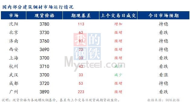 <a href='https://m.mysteel.com/' target='_blank' style='color:#3861ab'>Mysteel</a>早报：国内<a href='https://m.mysteel.com/market/p-968-----010101-0--------1.html' target='_blank' style='color:#3861ab'>建筑钢材</a>市场预计持稳运行