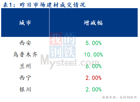 <a href='https://m.mysteel.com/' target='_blank' style='color:#3861ab'>Mysteel</a>早报：西北建筑钢材早盘价格预计弱势运行