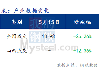 <a href='https://m.mysteel.com/' target='_blank' style='color:#3861ab'>Mysteel</a>早报：山西<a href='https://m.mysteel.com/market/p-968-----010101-0--------1.html' target='_blank' style='color:#3861ab'>建筑钢材</a>早盘价格预期盘整为主