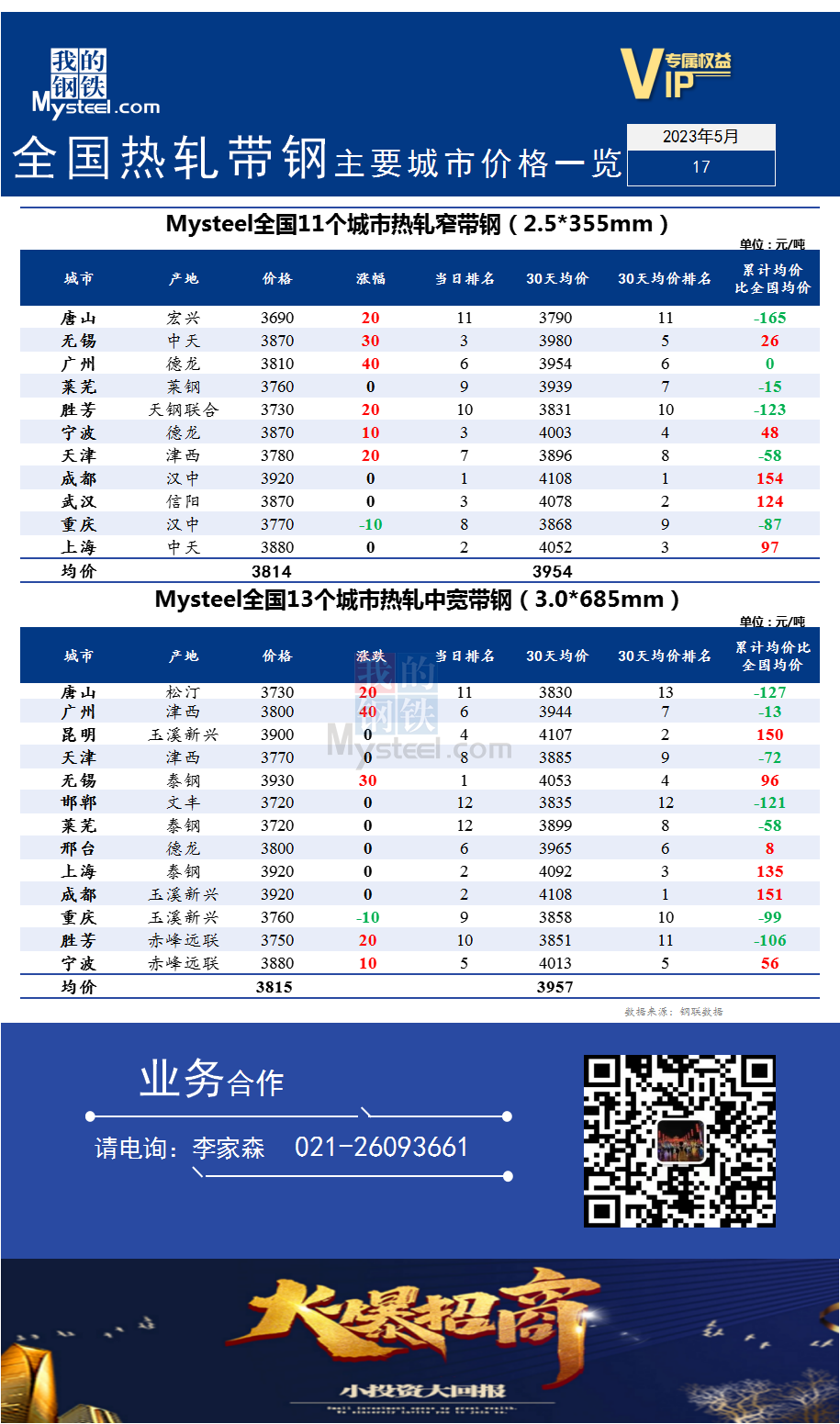 <a href='https://m.mysteel.com/' target='_blank' style='color:#3861ab'>Mysteel</a>快讯：全国<a href='https://m.mysteel.com/market/p-968-----010103-0--------1.html' target='_blank' style='color:#3861ab'>热轧</a><a href='https://m.mysteel.com/market/p-968-----010108-0--------1.html' target='_blank' style='color:#3861ab'>带钢</a>主要城市价格一览（2023年5月17日）