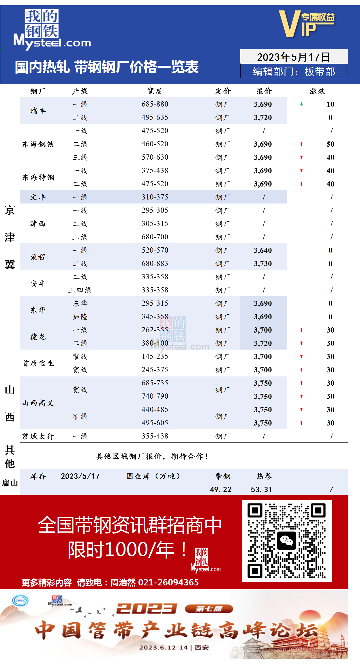 5月17日国内主流<a href='https://rezha.mysteel.com/' target='_blank' style='color:#3861ab'>热轧</a><a href='https://daigang.mysteel.com/' target='_blank' style='color:#3861ab'>带钢</a>厂价格调整情况