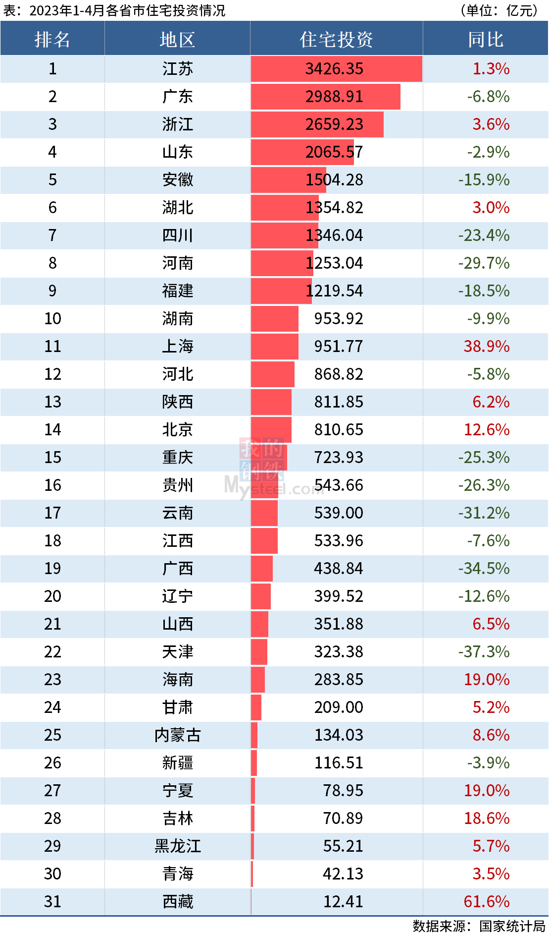 D:\Users\Desktop\图片\2023统计局\4月住宅投资.png4月住宅投资