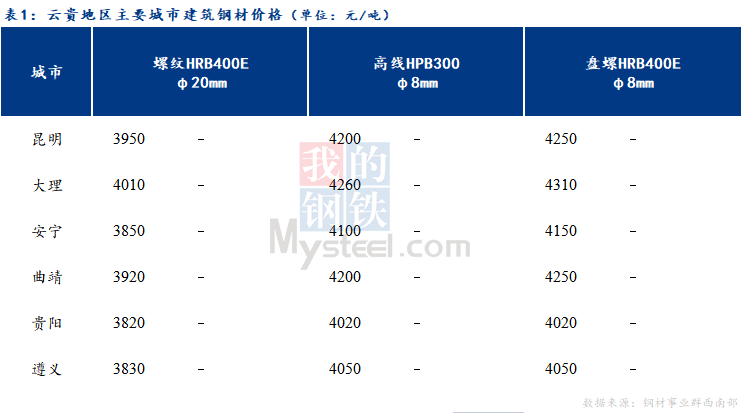 <a href='https://www.mysteel.com/' target='_blank' style='color:#3861ab'>Mysteel</a>日报：云贵市场建筑钢材价格继续维持稳定