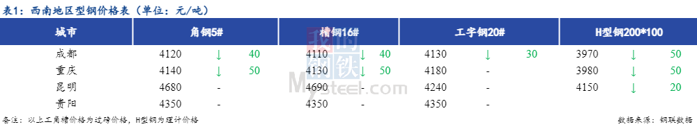 <a href='https://www.mysteel.com/' target='_blank' style='color:#3861ab'>Mysteel</a>日报：西南型钢价格稳中偏弱 成交清淡