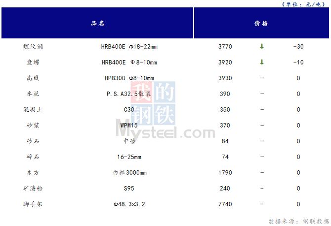 <a href='https://www.mysteel.com/' target='_blank' style='color:#3861ab'>Mysteel</a>日报：山西<a href='https://www.100njz.com/' target='_blank' style='color:#3861ab'>建筑材料</a>市场价格稳降交替 市场交投氛围较差