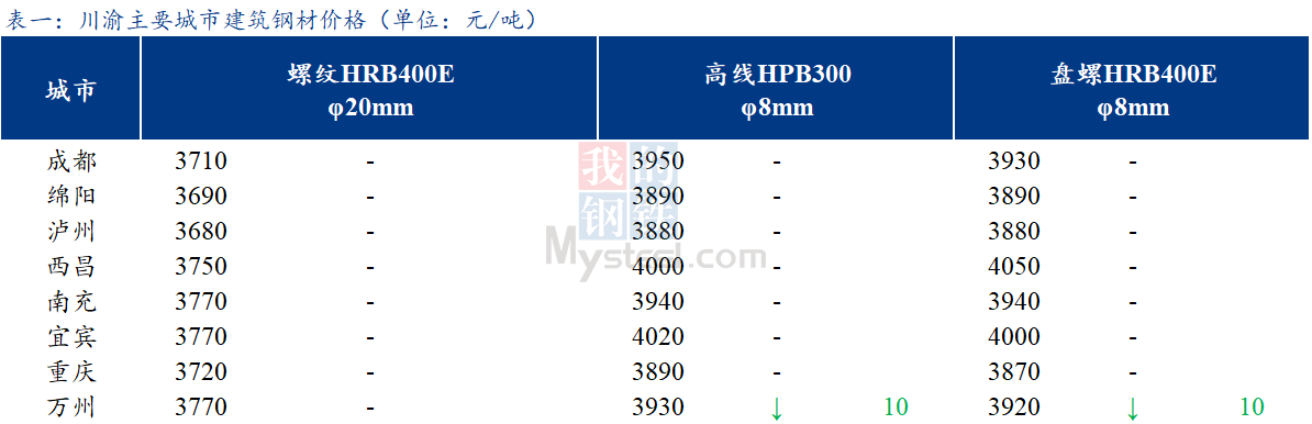 <a href='https://www.mysteel.com/' target='_blank' style='color:#3861ab'>Mysteel</a>日报：川渝建筑钢材价格以稳为主 成交一般