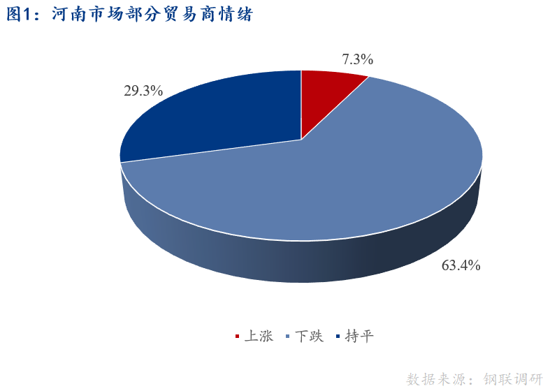 <a href='https://m.mysteel.com/' target='_blank' style='color:#3861ab'>Mysteel</a>早报：河南建筑钢材早盘价格预计趋弱运行