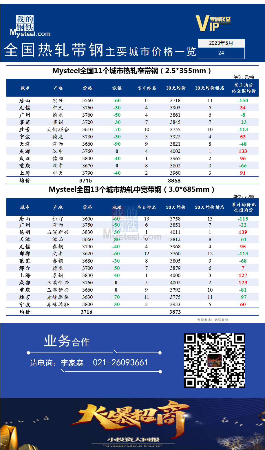 <a href='https://m.mysteel.com/' target='_blank' style='color:#3861ab'>Mysteel</a>快讯：全国<a href='https://m.mysteel.com/market/p-968-----010103-0--------1.html' target='_blank' style='color:#3861ab'>热轧</a><a href='https://m.mysteel.com/market/p-968-----010108-0--------1.html' target='_blank' style='color:#3861ab'>带钢</a>主要城市价格一览（2023年5月24日）