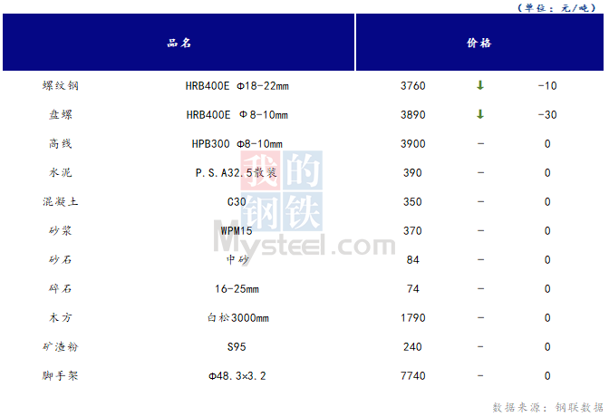 <a href='https://m.mysteel.com/' target='_blank' style='color:#3861ab'>Mysteel</a>日报：山西<a href='https://m.100njz.com/' target='_blank' style='color:#3861ab'>建筑材料</a>市场价格稳中有降 市场情绪较差