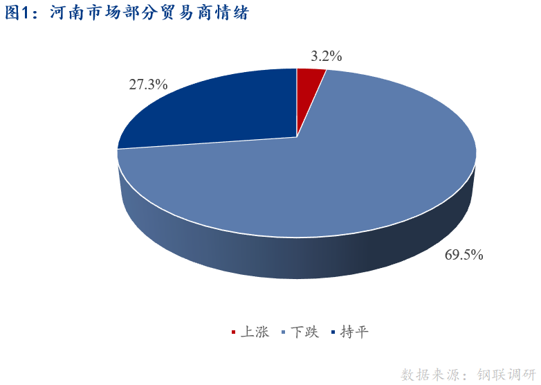 <a href='https://www.mysteel.com/' target='_blank' style='color:#3861ab'>Mysteel</a>早报：河南建筑钢材早盘价格预计弱势下行