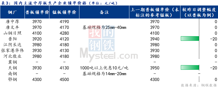 <a href='https://www.mysteel.com/' target='_blank' style='color:#3861ab'>Mysteel</a>日报：全国中厚板小幅下跌 预计下周弱势震荡