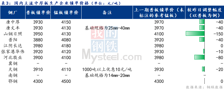 <a href='https://www.mysteel.com/' target='_blank' style='color:#3861ab'>Mysteel</a>日报：全国<a href='http://zhongban.mysteel.com/' target='_blank' style='color:#3861ab'>中厚板价格</a>涨跌互现 预期明日中板价格盘整为主