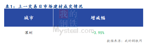 <a href='https://www.mysteel.com/' target='_blank' style='color:#3861ab'>Mysteel</a>早报：深圳建筑钢材价格预计小幅盘整为主