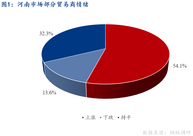 <a href='https://www.mysteel.com/' target='_blank' style='color:#3861ab'>Mysteel</a>早报：河南建筑钢材早盘价格预计稳中小涨