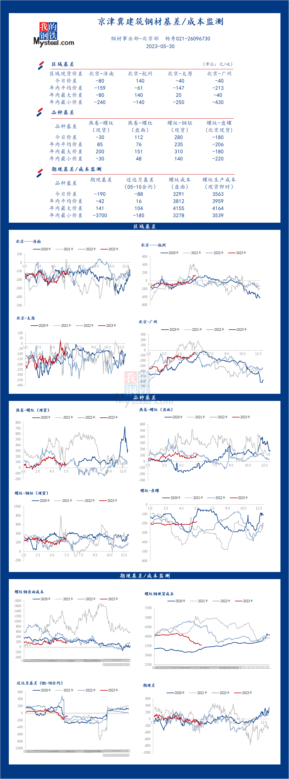 <a href='https://m.mysteel.com/' target='_blank' style='color:#3861ab'>Mysteel</a>日报：京津冀<a href='https://m.mysteel.com/market/p-968-----010101-0--------1.html' target='_blank' style='color:#3861ab'>建筑钢材</a>基差/成本监测（5月30日）