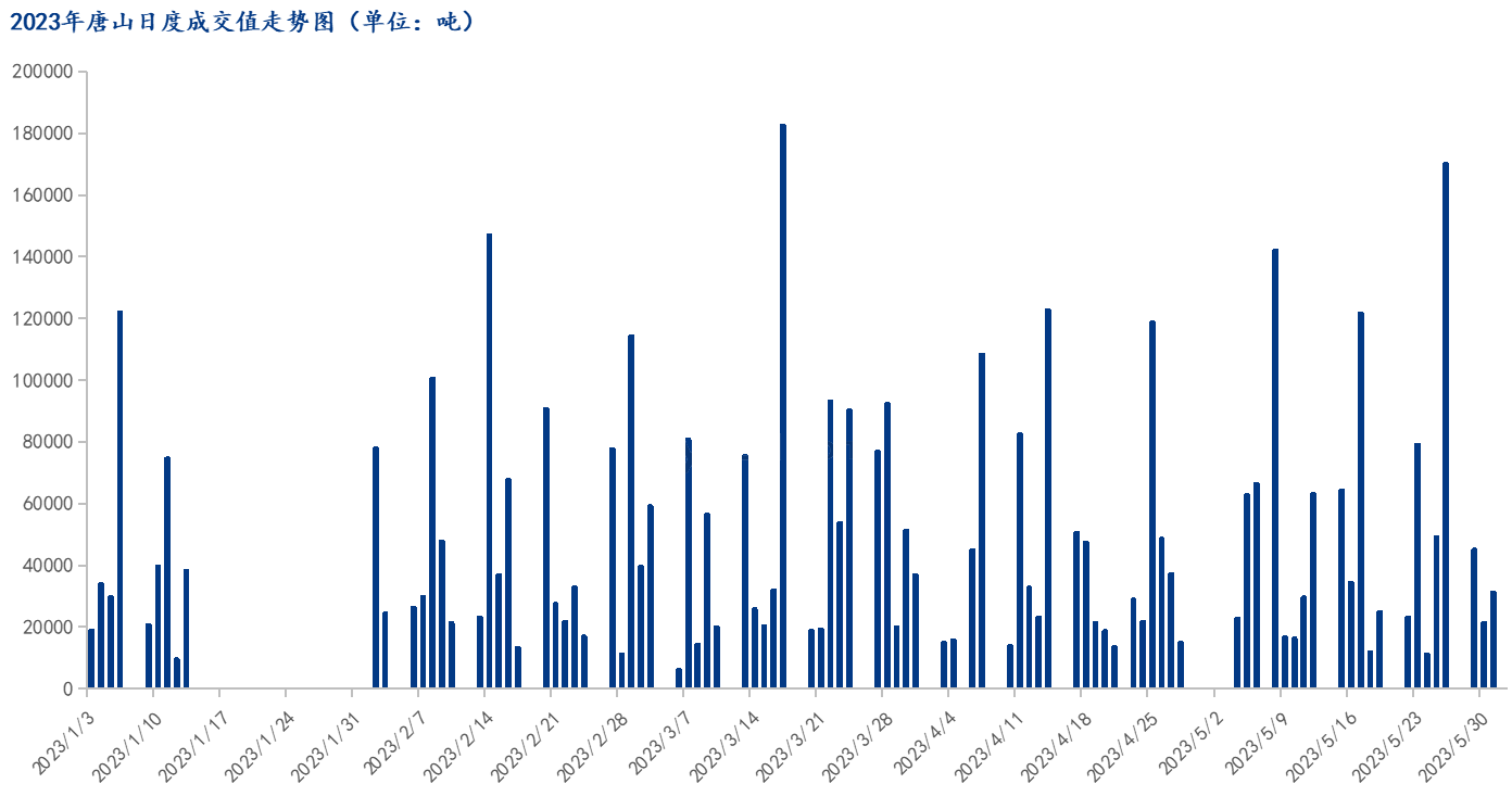 <a href='https://www.mysteel.com/' target='_blank' style='color:#3861ab'>Mysteel</a>数据：唐山调坯型钢成交量较上一交易日减46%（5月31日16:00）