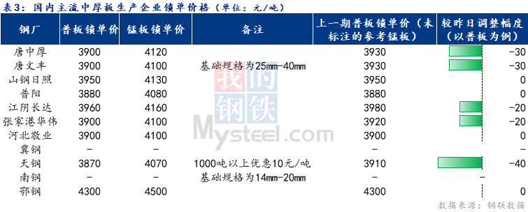 <a href='https://m.mysteel.com/' target='_blank' style='color:#3861ab'>Mysteel</a>日报：全国中厚板主流下跌 预计明日维持弱势调整