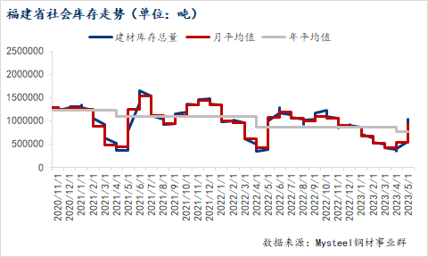 <a href='https://www.mysteel.com/' target='_blank' style='color:#3861ab'>Mysteel</a>数据：福建省建筑钢材库存环比增加2.02万吨（5.25-6.1）