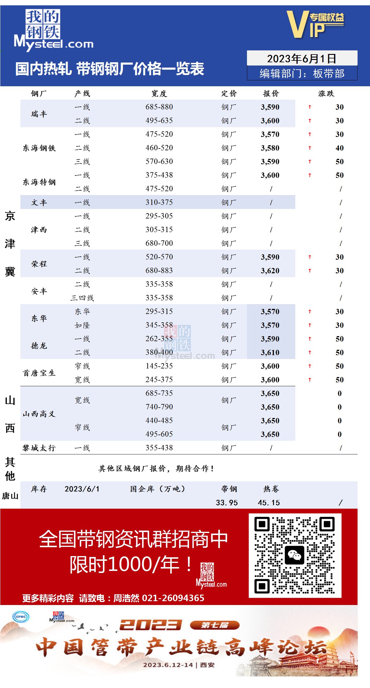 6月1日国内主流<a href='https://rezha.mysteel.com/' target='_blank' style='color:#3861ab'>热轧</a><a href='https://daigang.mysteel.com/' target='_blank' style='color:#3861ab'>带钢</a>厂价格调整情况