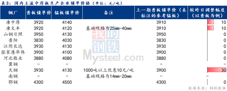 <a href='https://m.mysteel.com/' target='_blank' style='color:#3861ab'>Mysteel</a>日报：全国中厚板成交一般 预计下周中厚板价格窄幅震荡为主