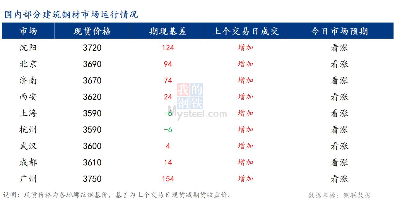 <a href='https://www.mysteel.com/' target='_blank' style='color:#3861ab'>Mysteel</a>早报：国内<a href='https://jiancai.mysteel.com/' target='_blank' style='color:#3861ab'>建筑钢材</a>价格或将宽幅上行