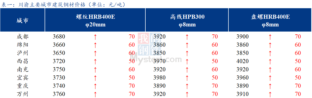  <a href='https://www.mysteel.com/' target='_blank' style='color:#3861ab'>Mysteel</a>日报：钢厂拉涨积极 川渝建筑钢材价格延续涨势