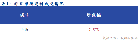 <a href='https://m.mysteel.com/' target='_blank' style='color:#3861ab'>Mysteel</a>早报：周末利多频传 上海建筑钢材市场早盘预计偏强运行为主