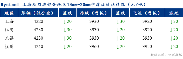 <a href='https://m.mysteel.com/' target='_blank' style='color:#3861ab'>Mysteel</a>早报：上海市场中厚板价格预计弱势调整