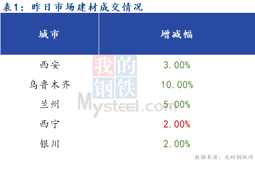 <a href='https://www.mysteel.com/' target='_blank' style='color:#3861ab'>Mysteel</a>早报：西北建筑钢材早盘价格预计稳中有跌