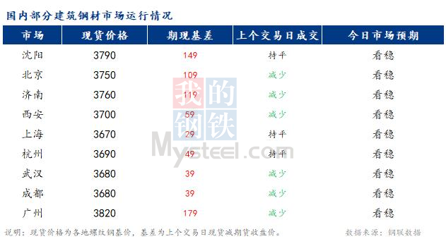 <a href='https://www.mysteel.com/' target='_blank' style='color:#3861ab'>Mysteel</a>早报：国内<a href='https://jiancai.mysteel.com/' target='_blank' style='color:#3861ab'>建筑钢材</a>市场价格或将以盘整为主