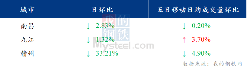 <a href='https://m.mysteel.com/' target='_blank' style='color:#3861ab'>Mysteel</a>日报：江西建筑钢材价格震荡下跌 市场出货较差