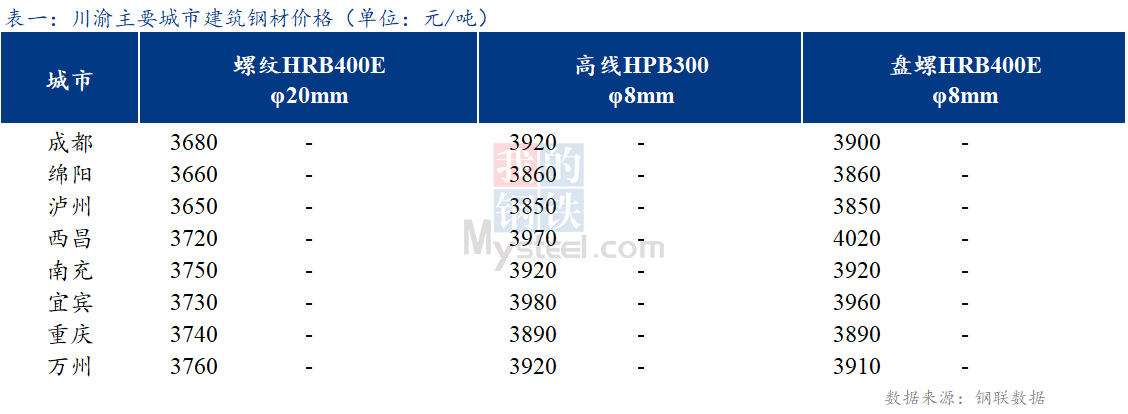 <a href='https://m.mysteel.com/' target='_blank' style='color:#3861ab'>Mysteel</a>日报：川渝建筑钢材价格弱稳为主 商家谨慎观望