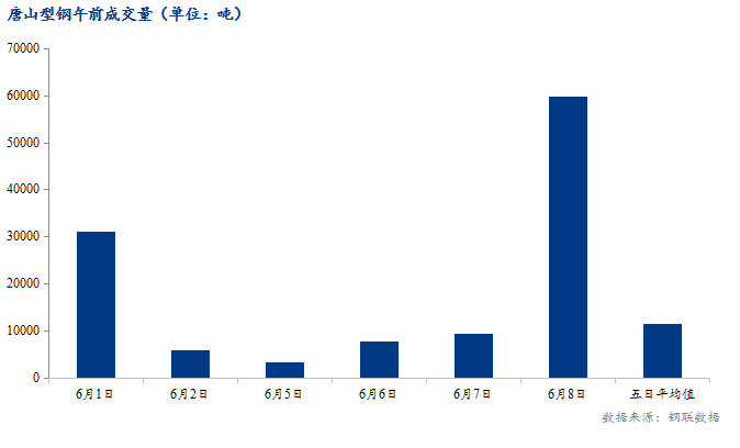 <a href='https://www.mysteel.com/' target='_blank' style='color:#3861ab'>Mysteel</a>数据：唐山调坯型钢成交量较上一交易日早盘增542%（6月8日10:30）