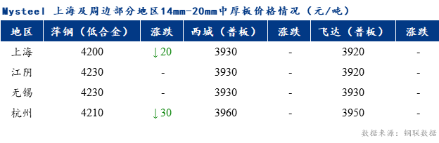 Mysteel早报：上海市场<a href='http://zhongban.mysteel.com/' target='_blank' style='color:#3861ab'>中厚板价格</a>预计弱势运行