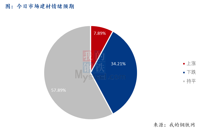 <a href='https://www.mysteel.com/' target='_blank' style='color:#3861ab'>Mysteel</a>早报：西南<a href='https://jiancai.mysteel.com/' target='_blank' style='color:#3861ab'>建筑钢材</a>早盘价格预计震荡趋弱运行