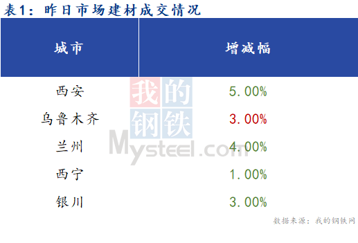 <a href='https://www.mysteel.com/' target='_blank' style='color:#3861ab'>Mysteel</a>早报：西北建筑钢材早盘价格预计稳中上涨