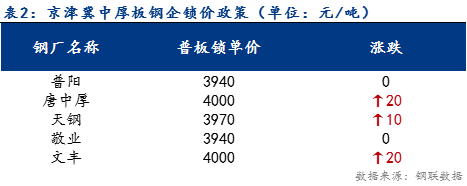 <a href='https://m.mysteel.com/' target='_blank' style='color:#3861ab'>Mysteel</a>日报：京津冀中厚板价格稳中上行 预计下周震荡盘整运行