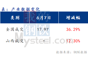 <a href='https://m.mysteel.com/' target='_blank' style='color:#3861ab'>Mysteel</a>早报：山西<a href='https://m.mysteel.com/market/p-968-----010101-0--------1.html' target='_blank' style='color:#3861ab'>建筑钢材</a>早盘价格预计小幅提涨