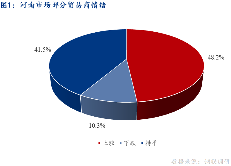 <a href='https://www.mysteel.com/' target='_blank' style='color:#3861ab'>Mysteel</a>早报：河南建筑钢材早盘价格预计稳中趋强