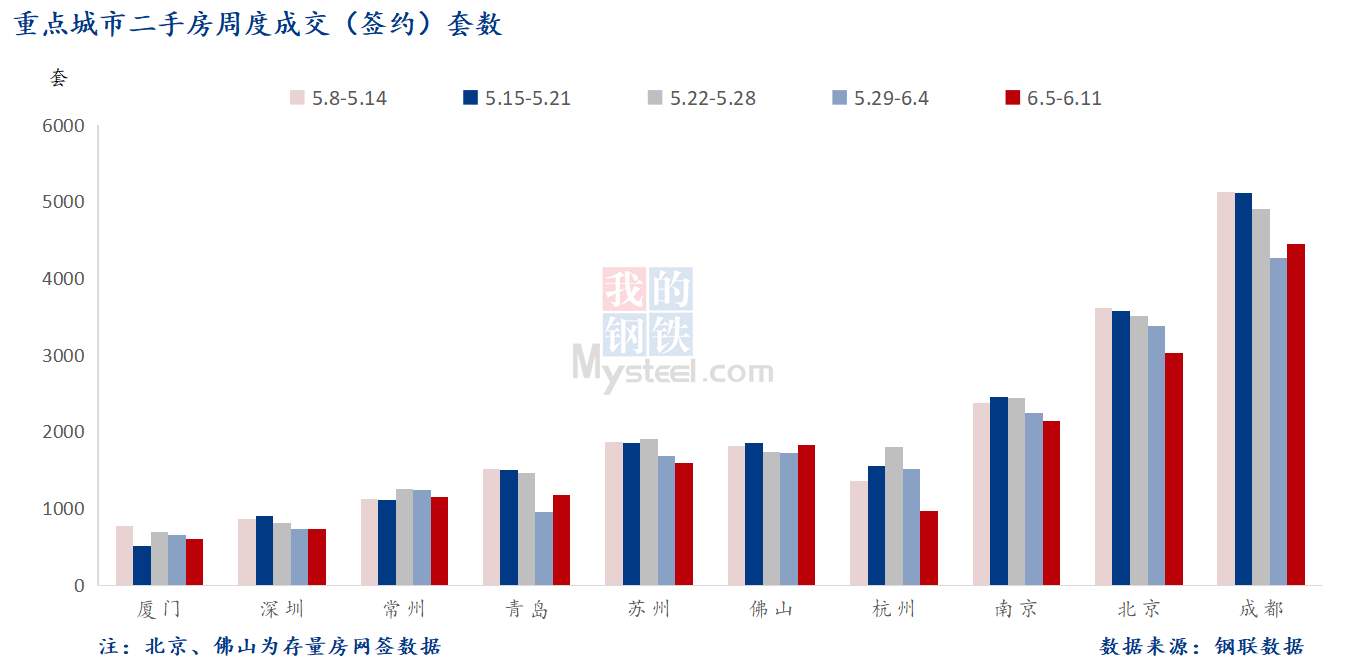 D:\Users\Desktop\图片\2023重点城市\6月13日 重点城市二手房套数 .png6月13日 重点城市二手房套数 