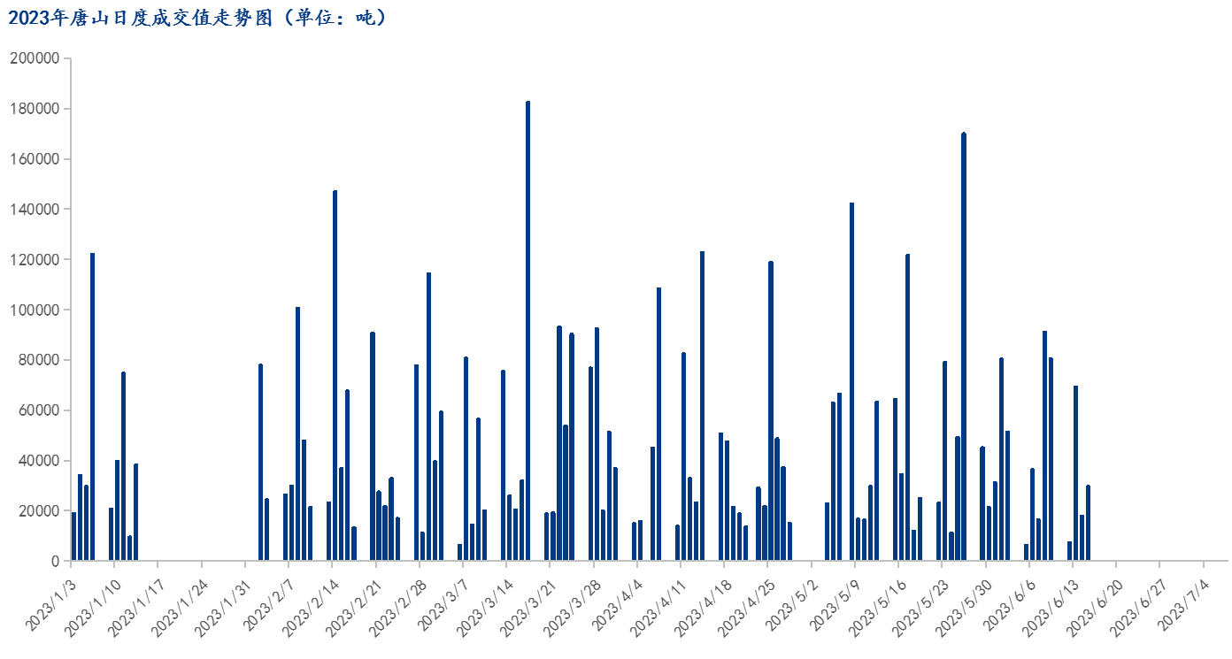 <a href='https://www.mysteel.com/' target='_blank' style='color:#3861ab'>Mysteel</a>数据：唐山调坯型钢成交量较上一交易日增66%（6月15日16:00）